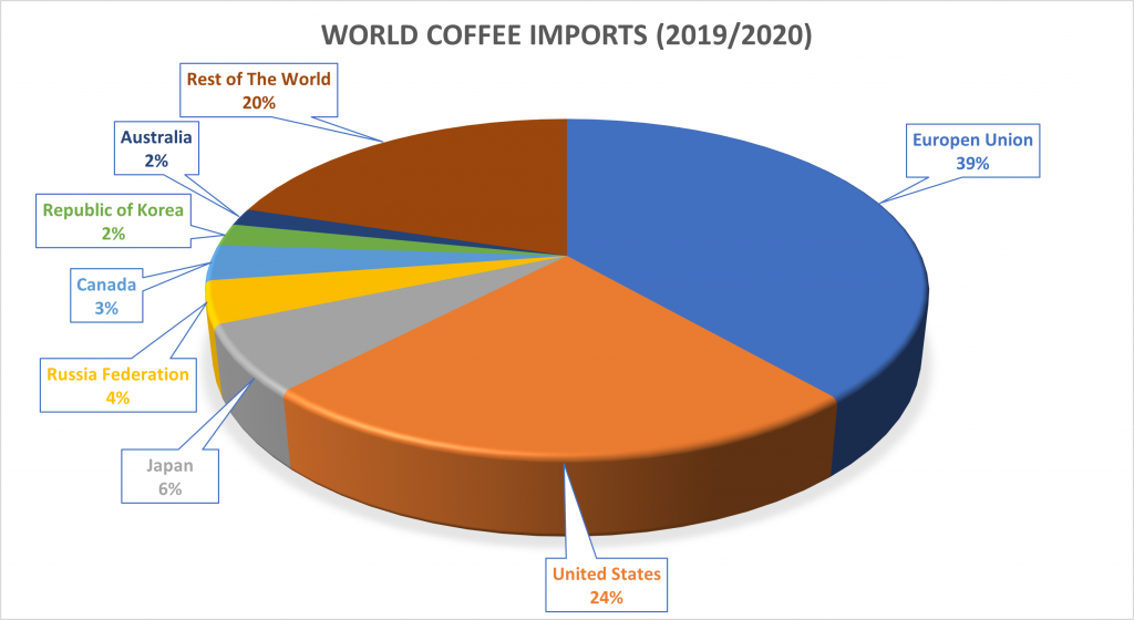 World coffee consumption